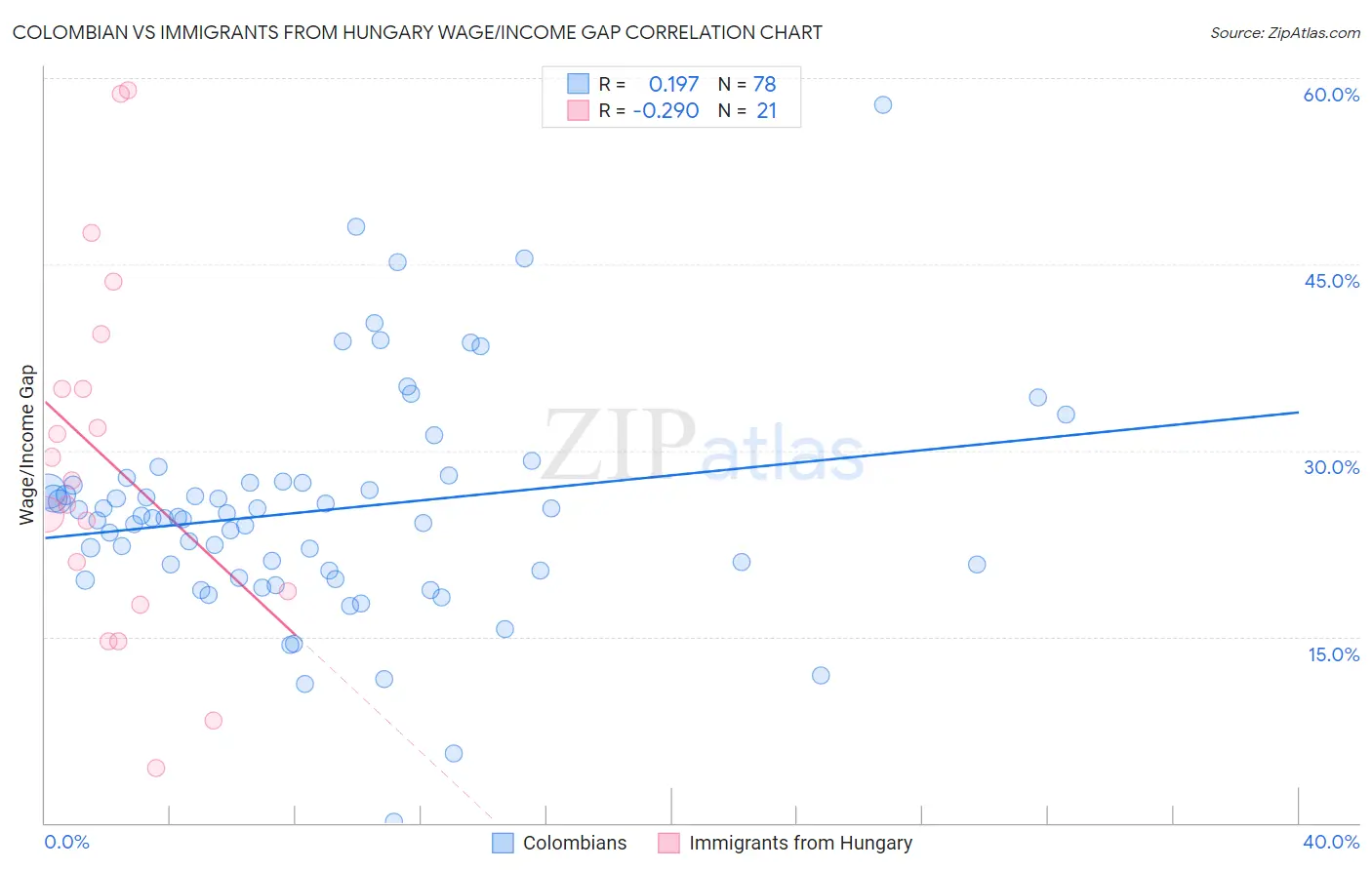Colombian vs Immigrants from Hungary Wage/Income Gap