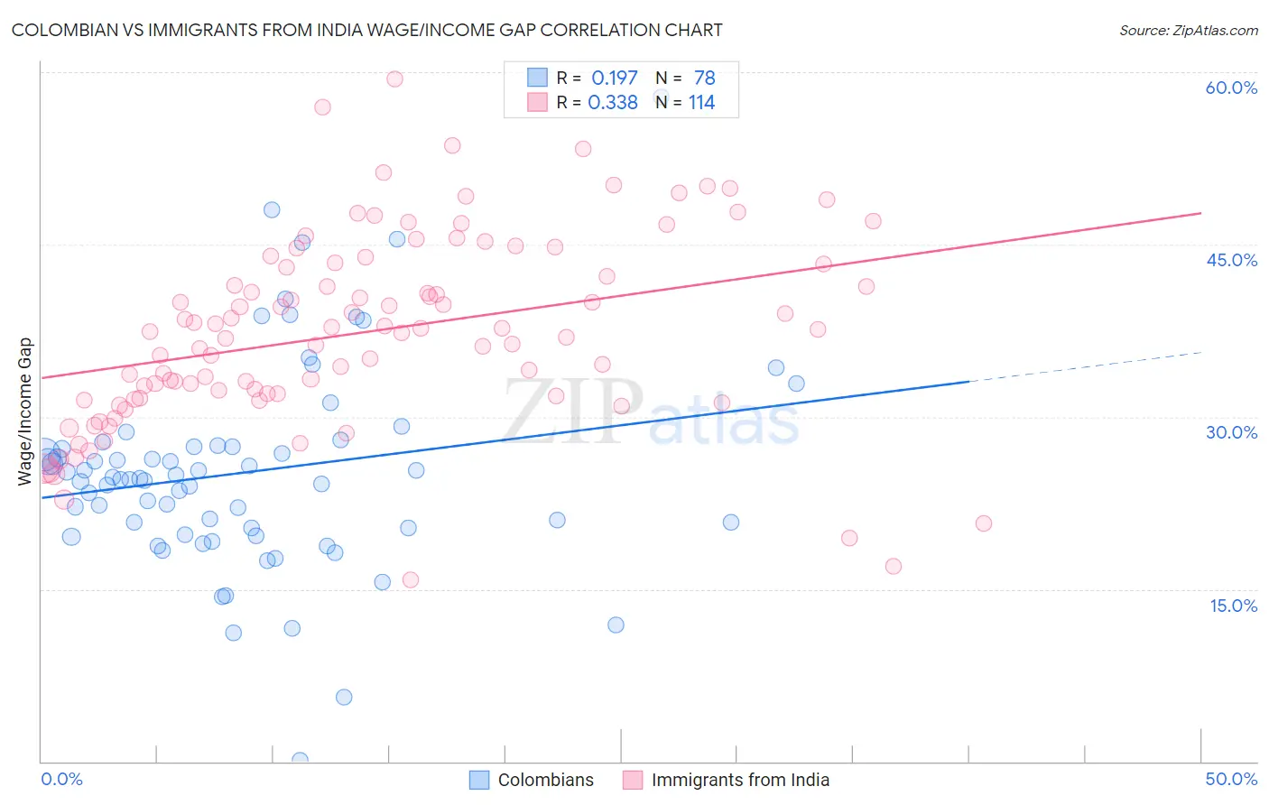 Colombian vs Immigrants from India Wage/Income Gap