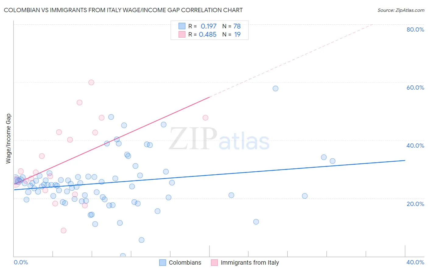 Colombian vs Immigrants from Italy Wage/Income Gap