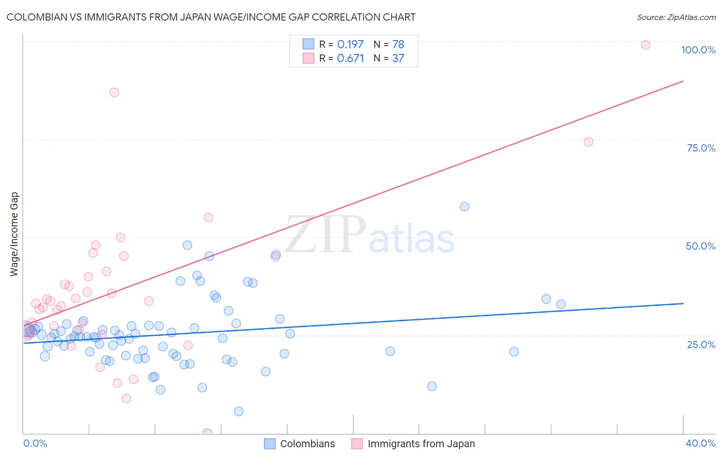 Colombian vs Immigrants from Japan Wage/Income Gap
