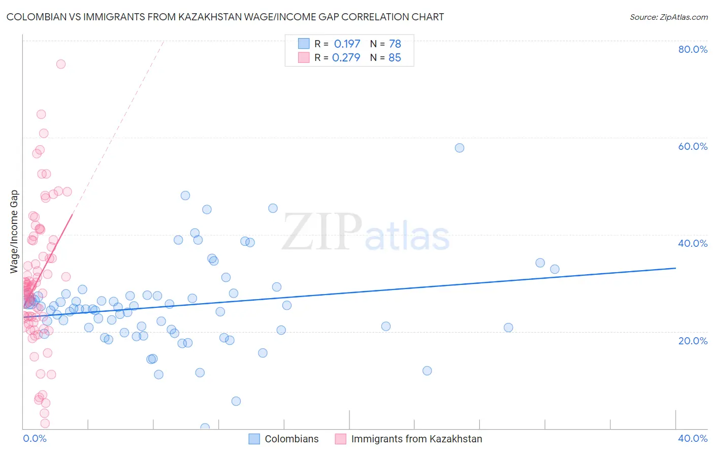 Colombian vs Immigrants from Kazakhstan Wage/Income Gap