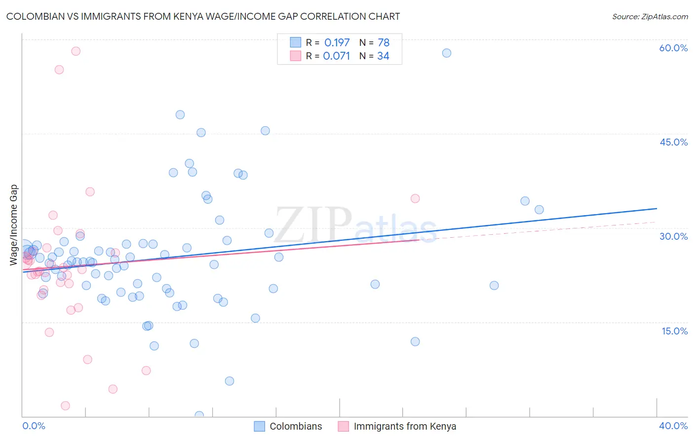 Colombian vs Immigrants from Kenya Wage/Income Gap