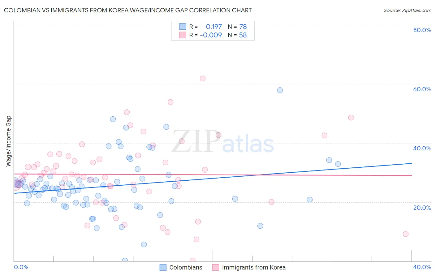 Colombian vs Immigrants from Korea Wage/Income Gap