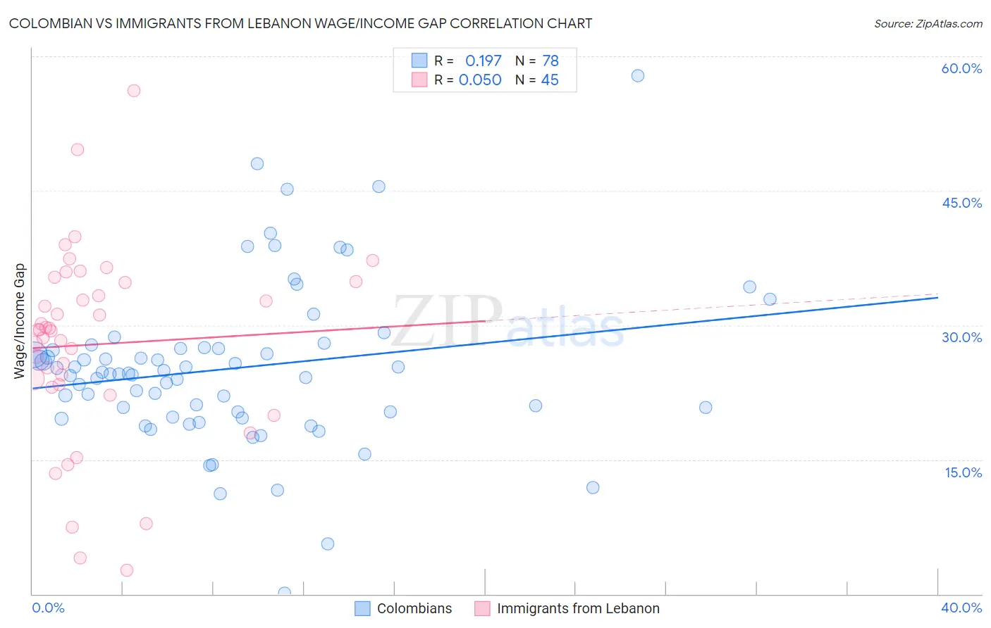 Colombian vs Immigrants from Lebanon Wage/Income Gap