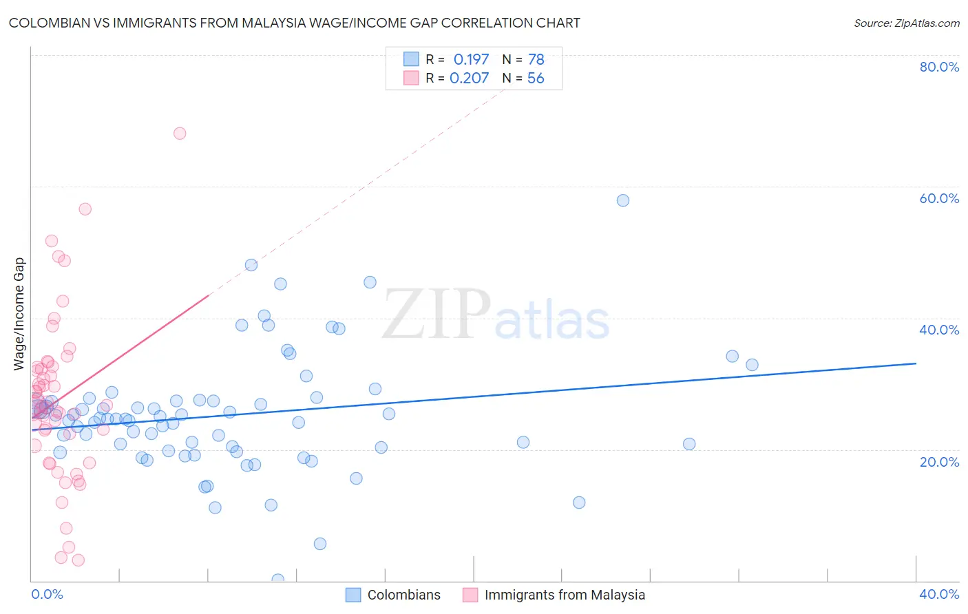 Colombian vs Immigrants from Malaysia Wage/Income Gap