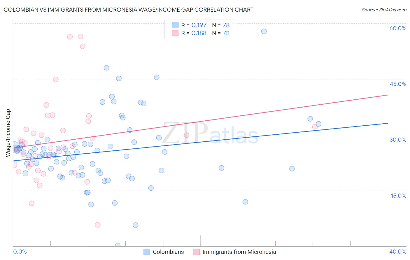 Colombian vs Immigrants from Micronesia Wage/Income Gap