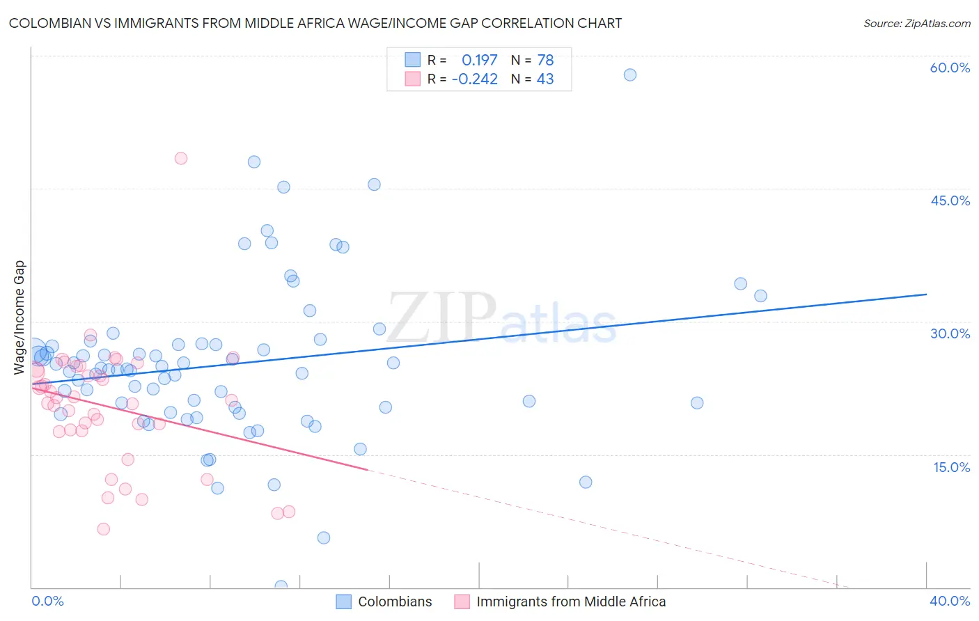 Colombian vs Immigrants from Middle Africa Wage/Income Gap