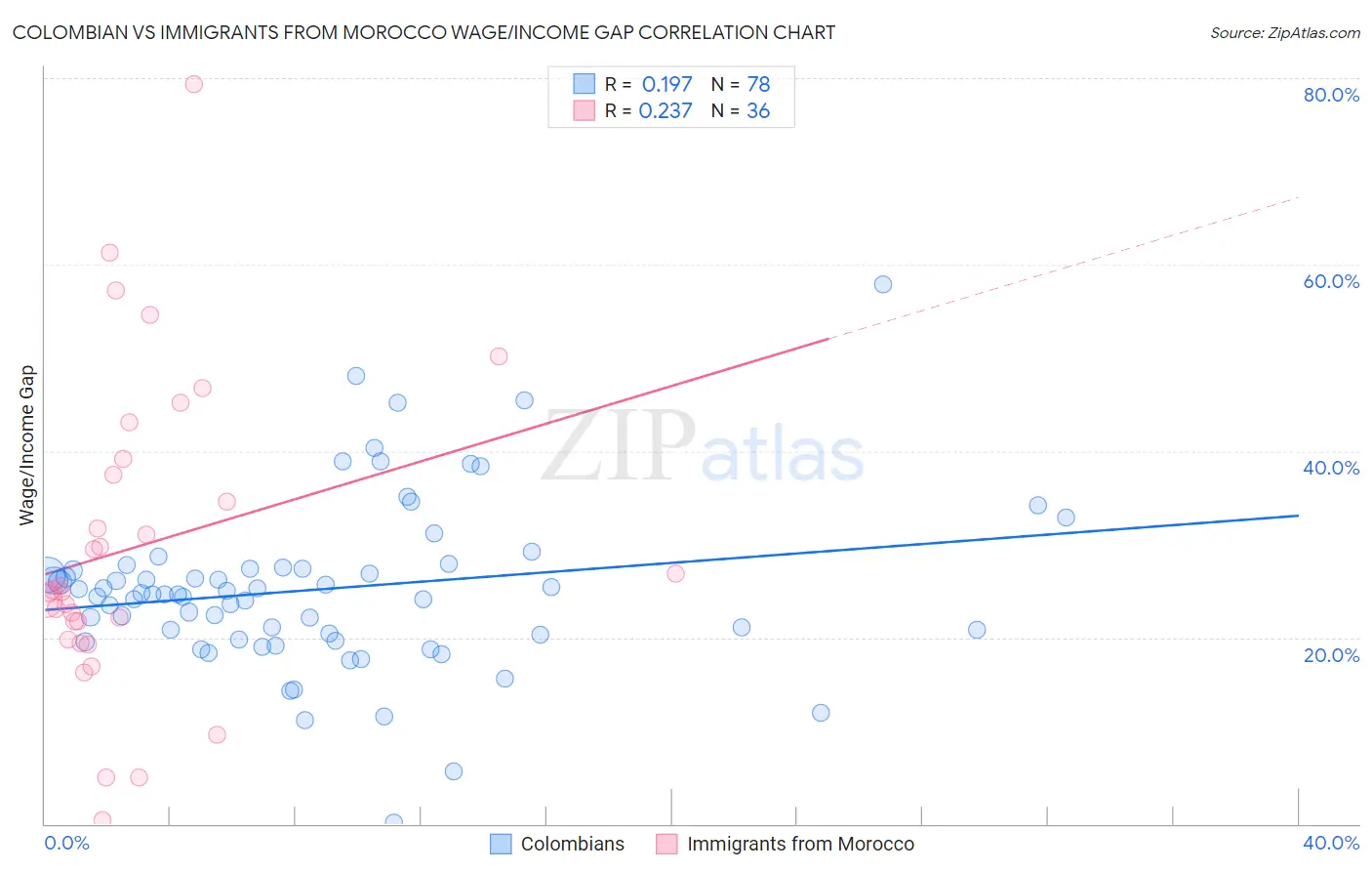 Colombian vs Immigrants from Morocco Wage/Income Gap