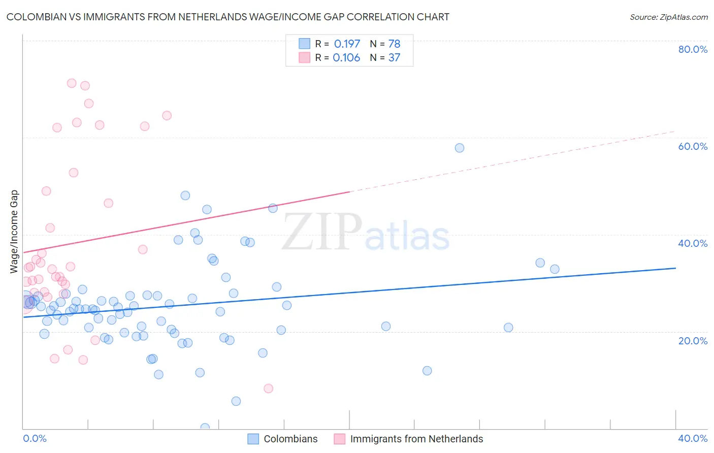 Colombian vs Immigrants from Netherlands Wage/Income Gap