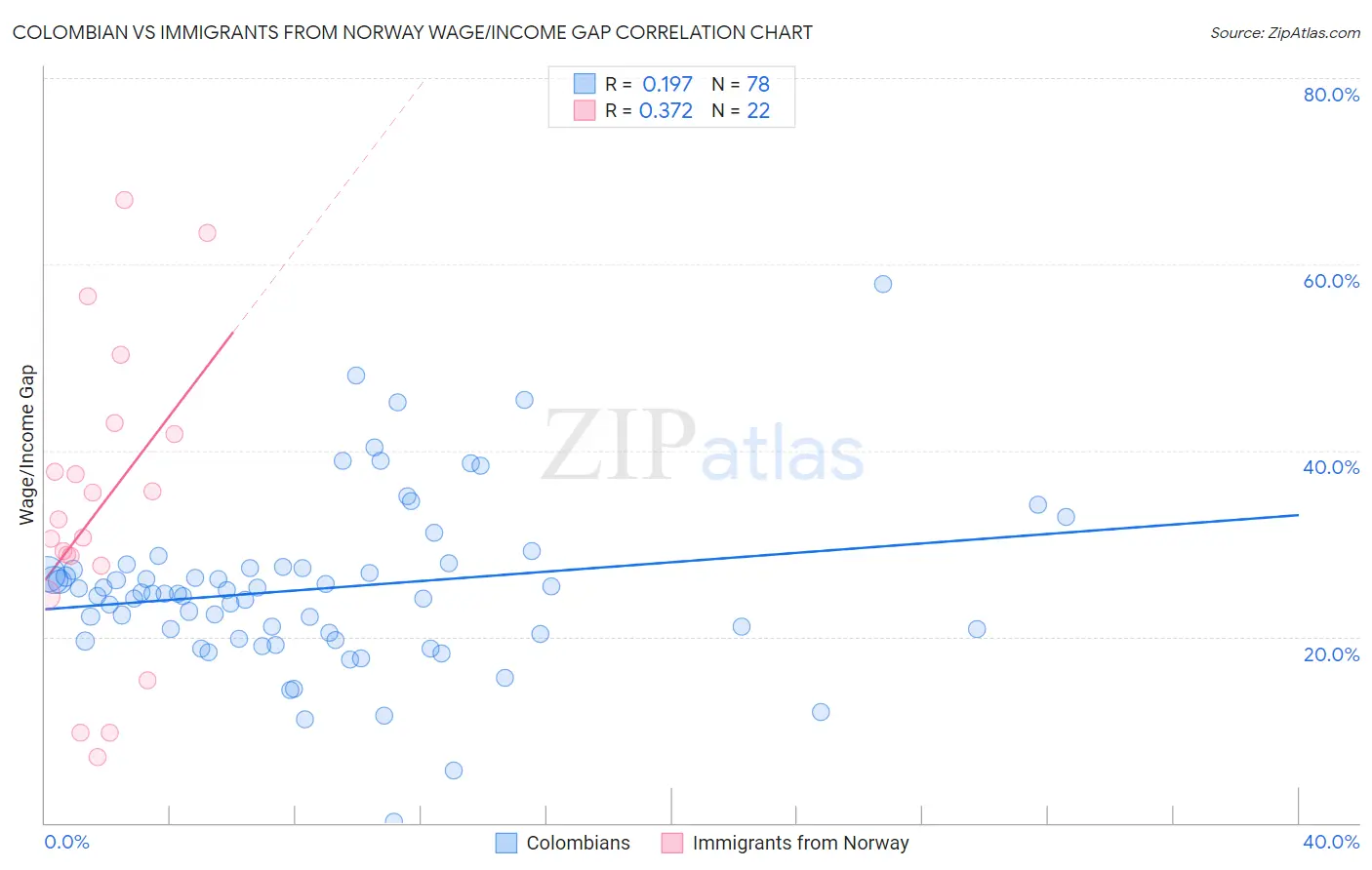 Colombian vs Immigrants from Norway Wage/Income Gap