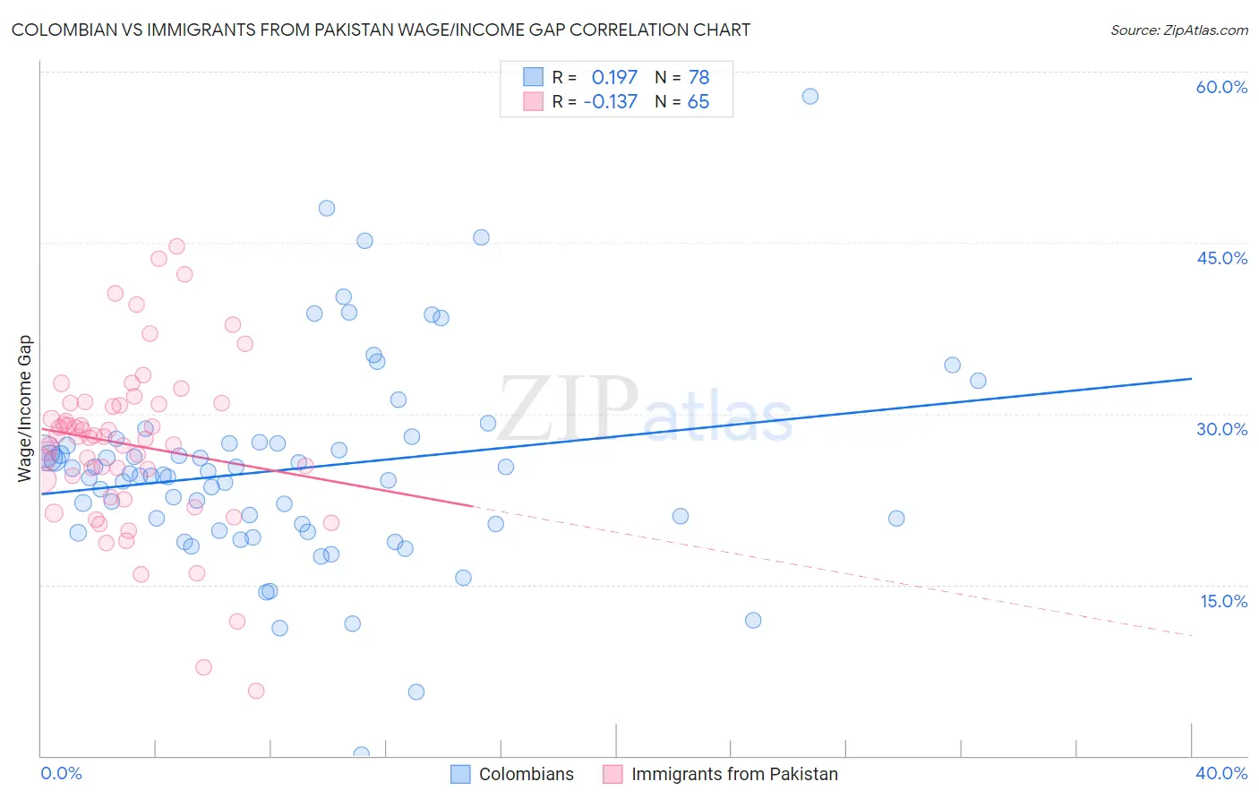 Colombian vs Immigrants from Pakistan Wage/Income Gap