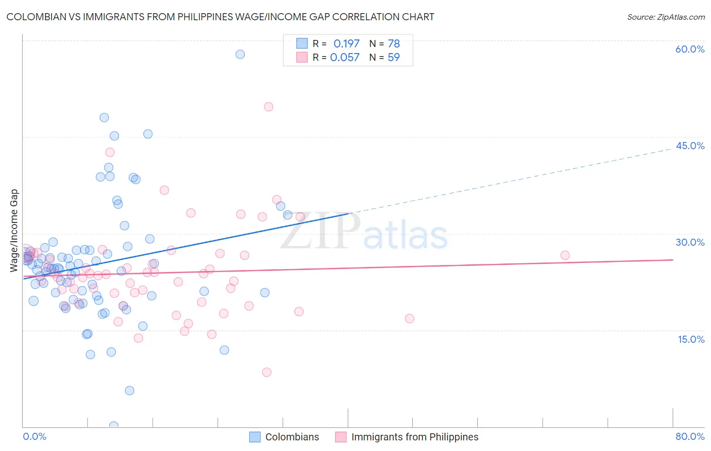 Colombian vs Immigrants from Philippines Wage/Income Gap