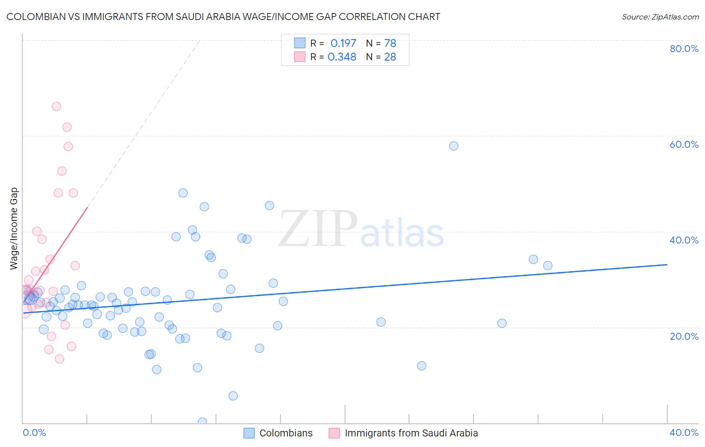 Colombian vs Immigrants from Saudi Arabia Wage/Income Gap