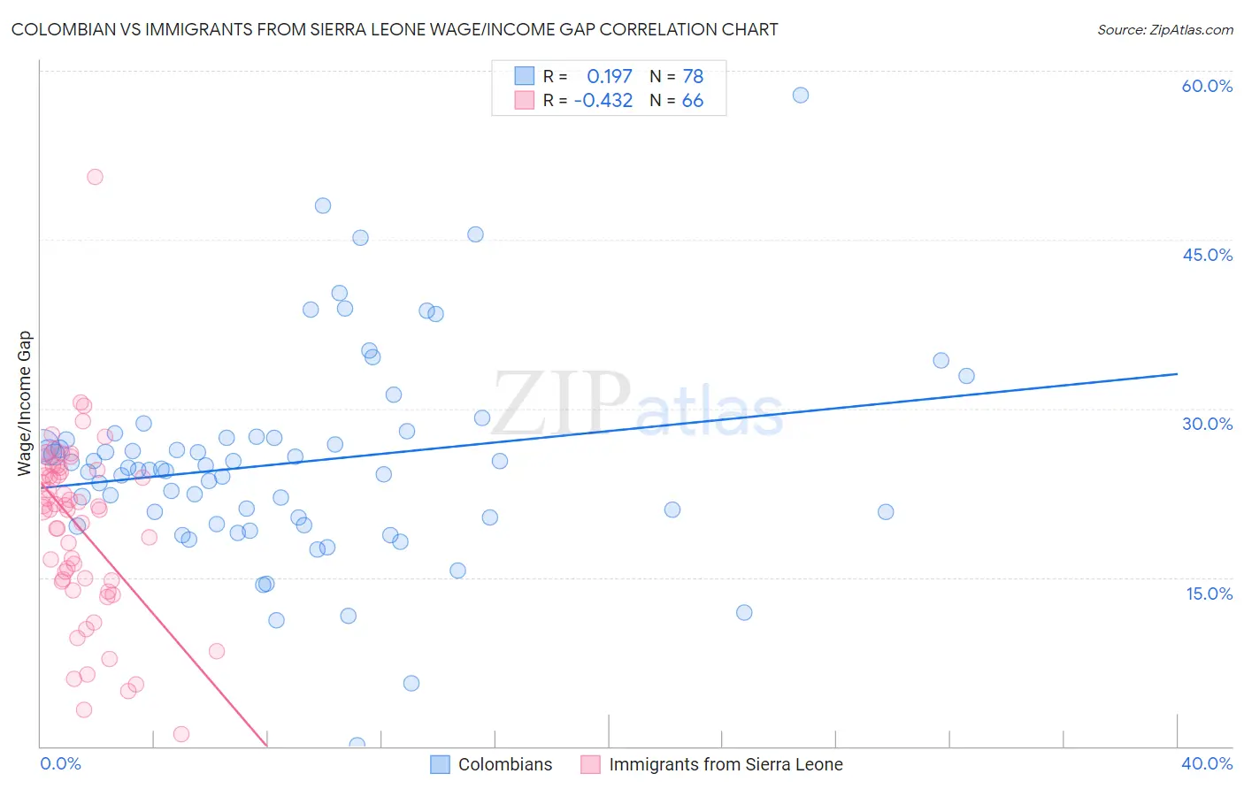 Colombian vs Immigrants from Sierra Leone Wage/Income Gap
