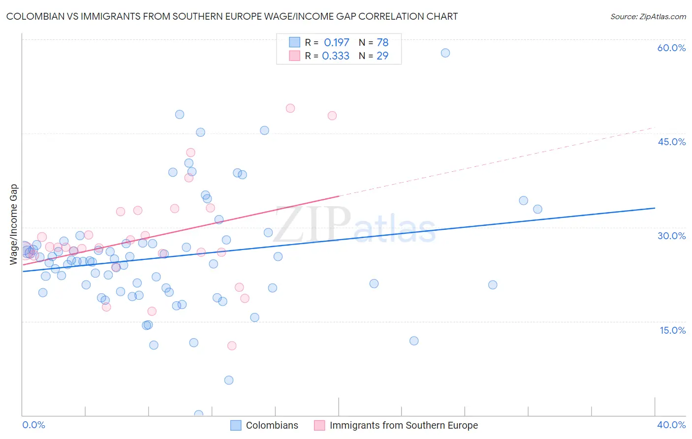 Colombian vs Immigrants from Southern Europe Wage/Income Gap
