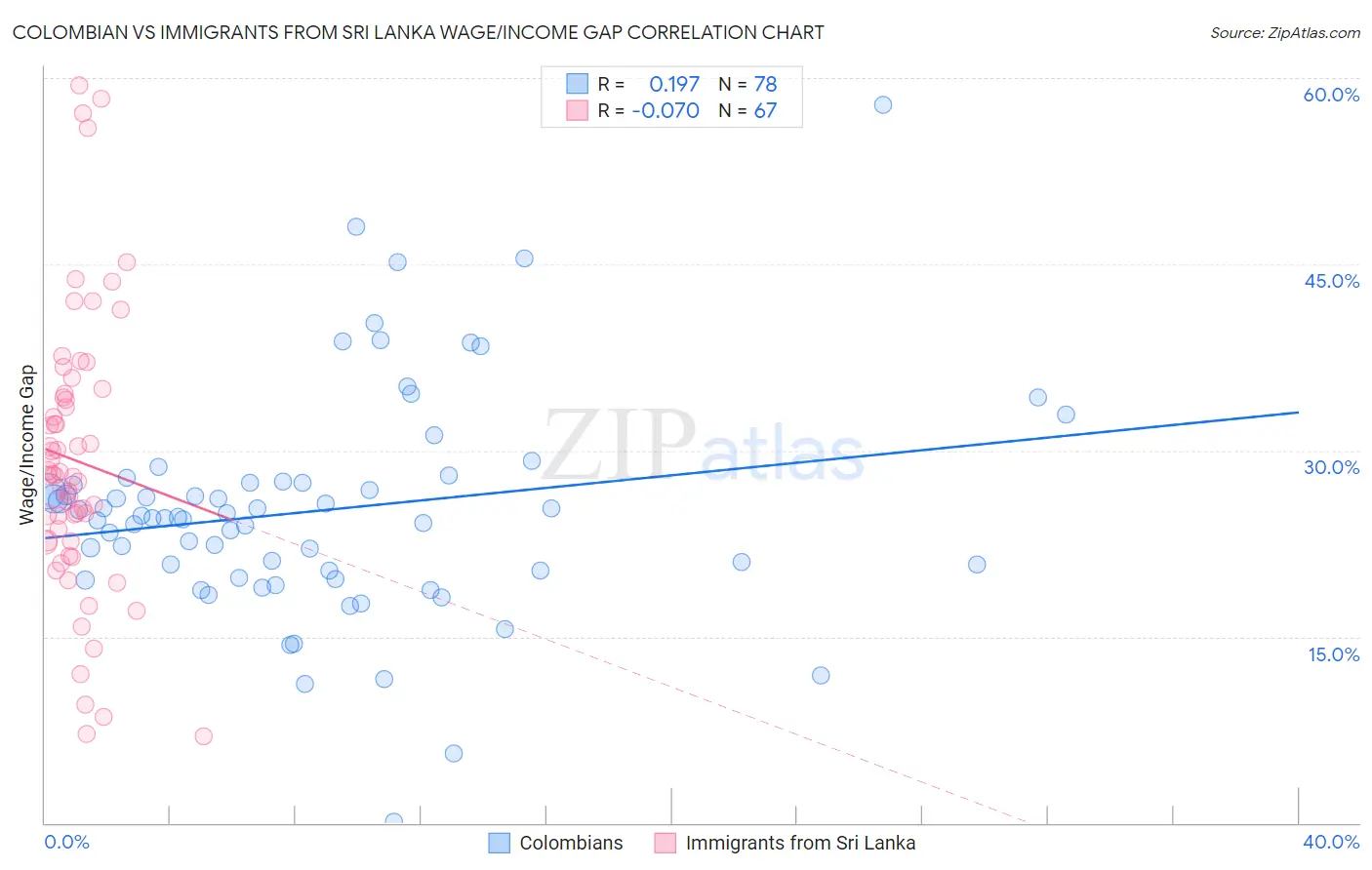 Colombian vs Immigrants from Sri Lanka Wage/Income Gap