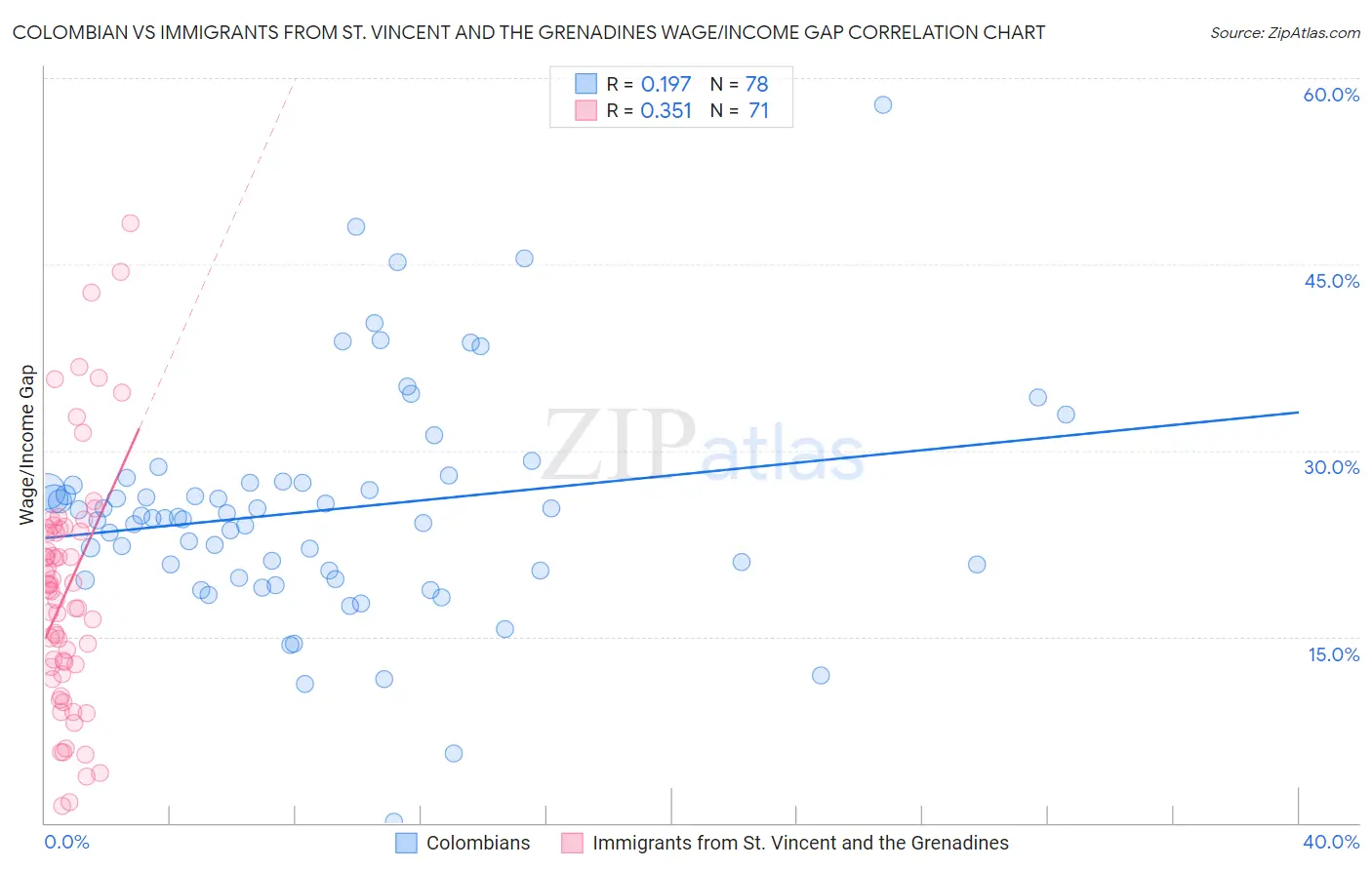 Colombian vs Immigrants from St. Vincent and the Grenadines Wage/Income Gap