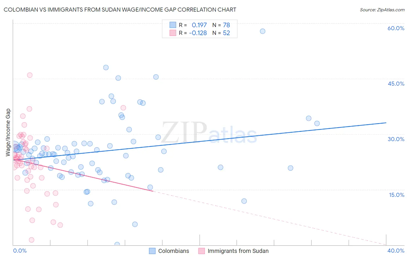 Colombian vs Immigrants from Sudan Wage/Income Gap