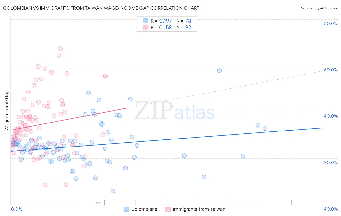 Colombian vs Immigrants from Taiwan Wage/Income Gap