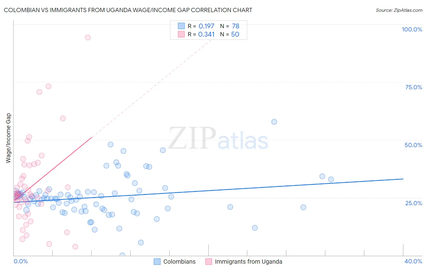 Colombian vs Immigrants from Uganda Wage/Income Gap