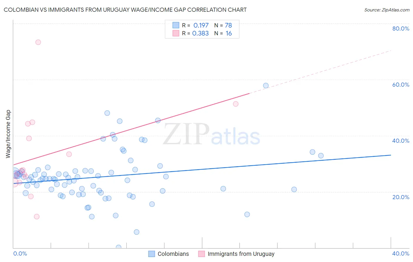 Colombian vs Immigrants from Uruguay Wage/Income Gap