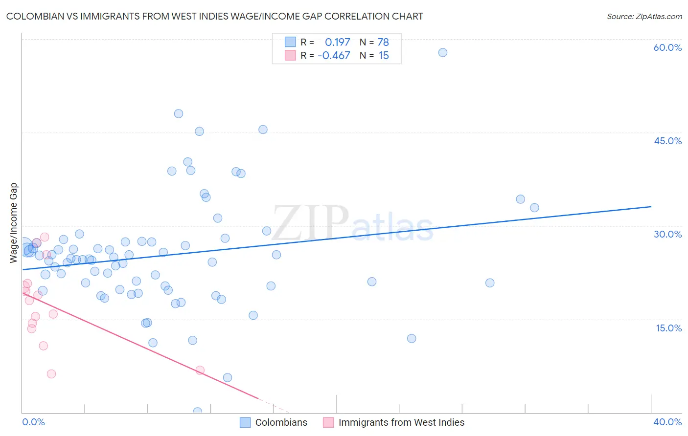 Colombian vs Immigrants from West Indies Wage/Income Gap