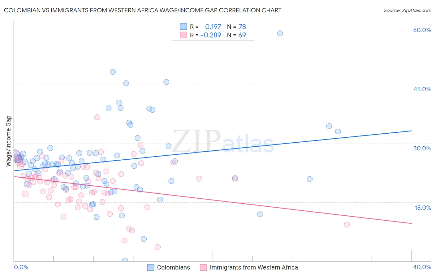 Colombian vs Immigrants from Western Africa Wage/Income Gap