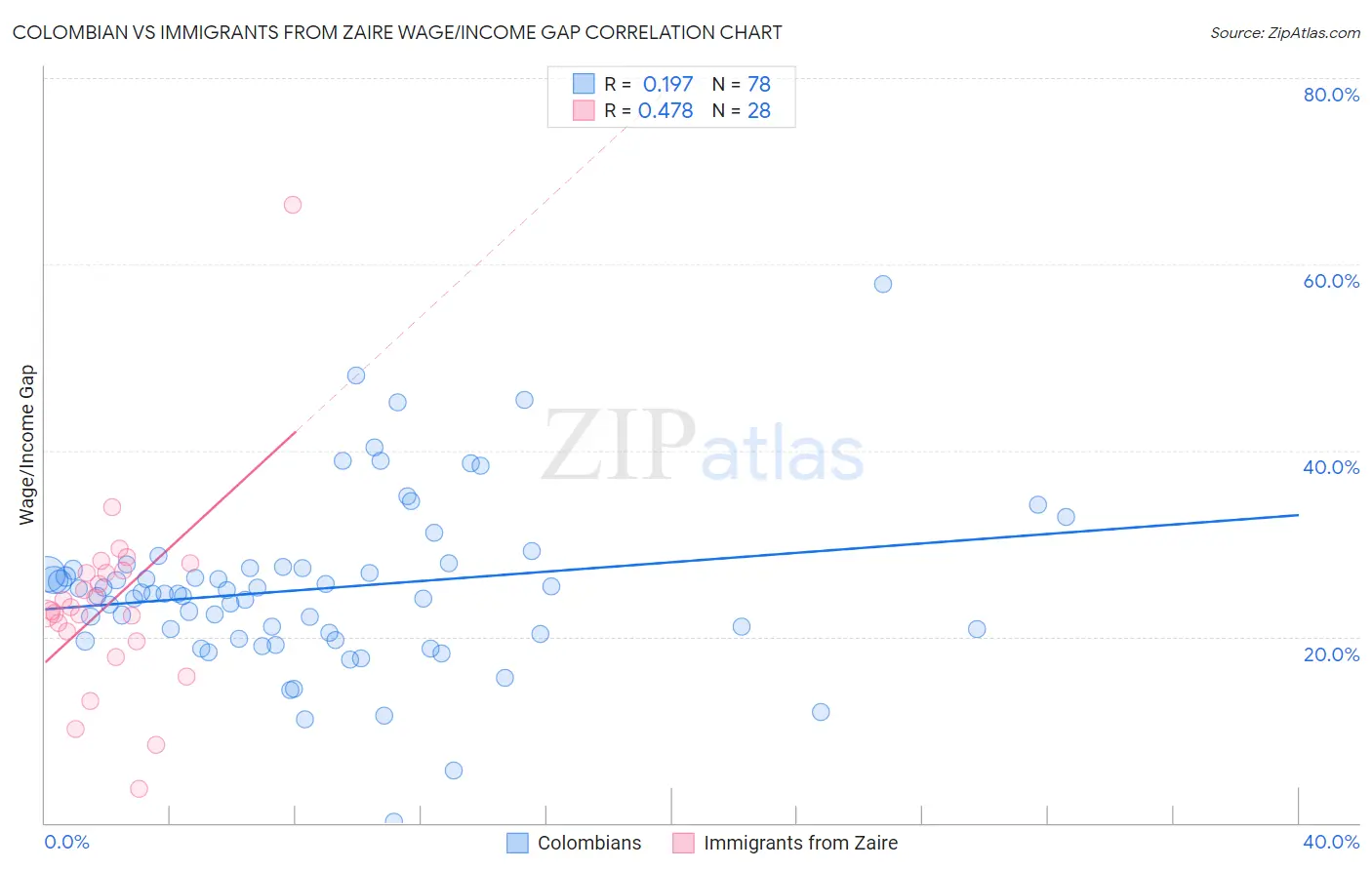 Colombian vs Immigrants from Zaire Wage/Income Gap