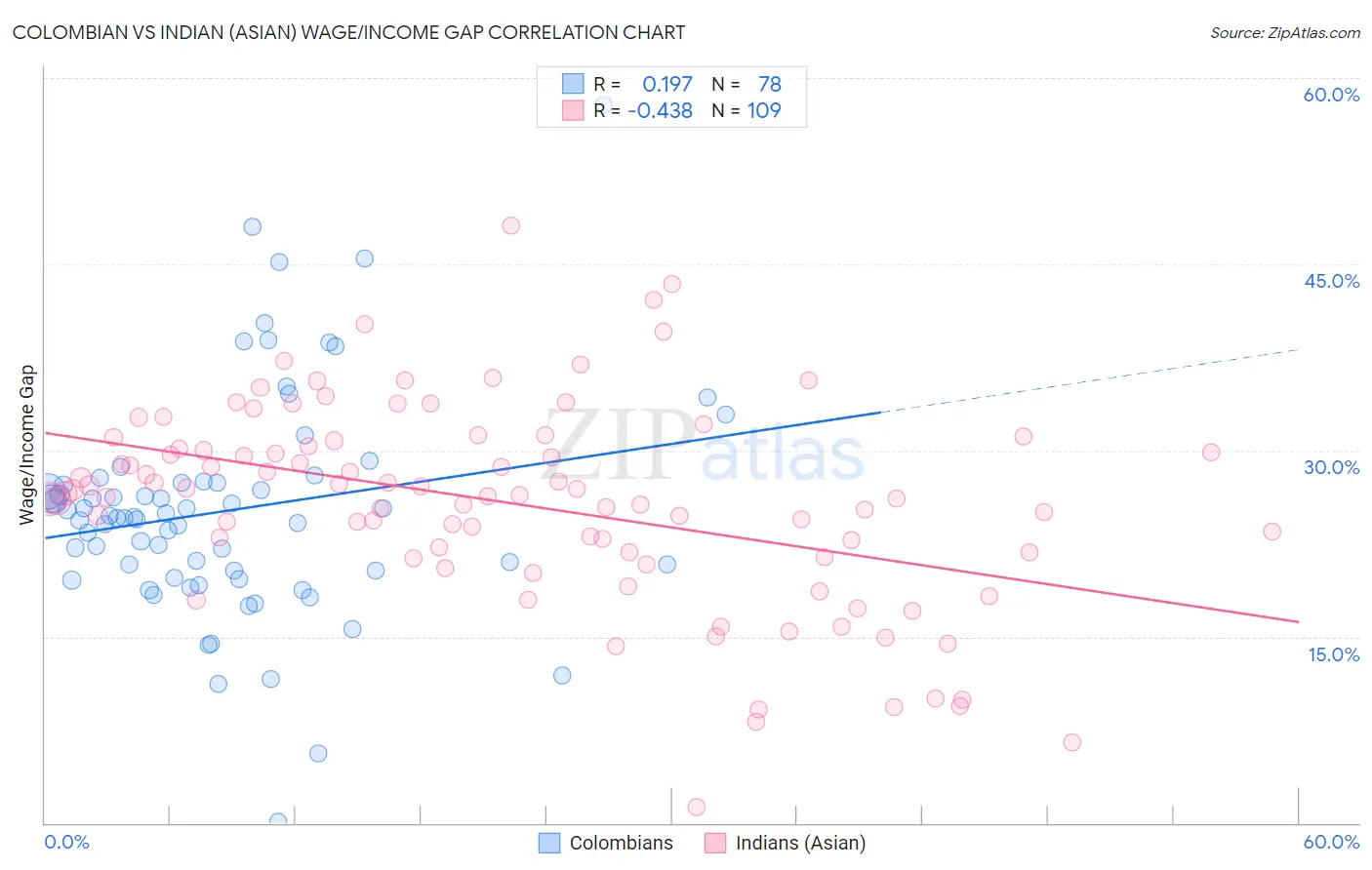 Colombian vs Indian (Asian) Wage/Income Gap