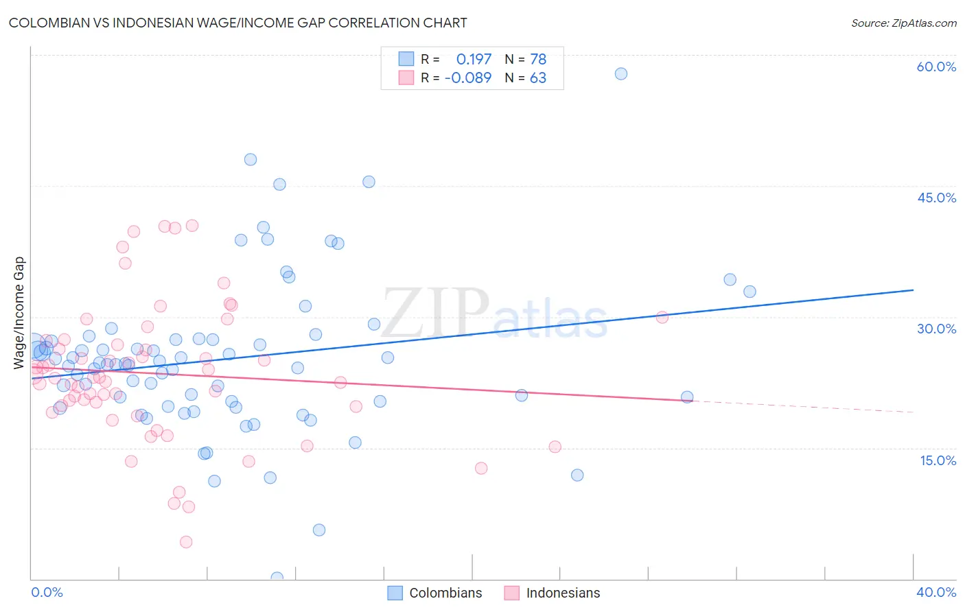 Colombian vs Indonesian Wage/Income Gap
