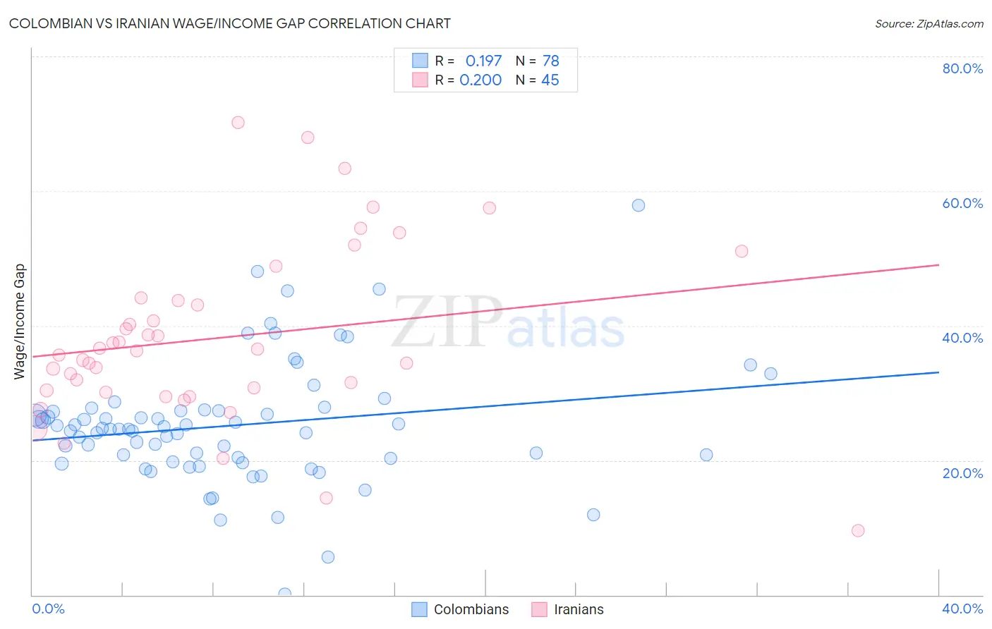 Colombian vs Iranian Wage/Income Gap