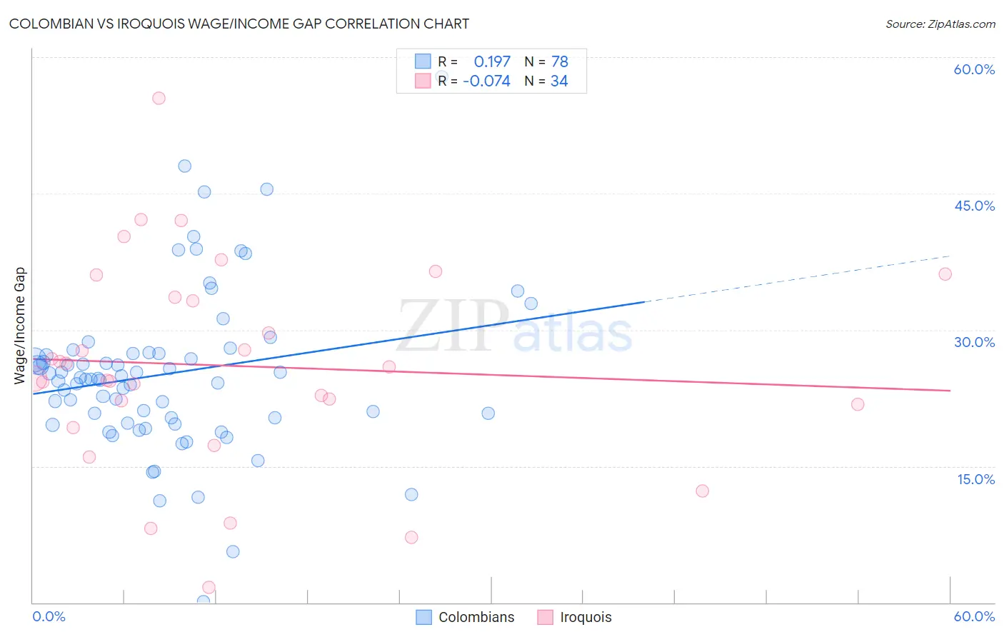 Colombian vs Iroquois Wage/Income Gap