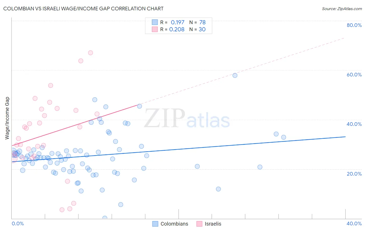 Colombian vs Israeli Wage/Income Gap