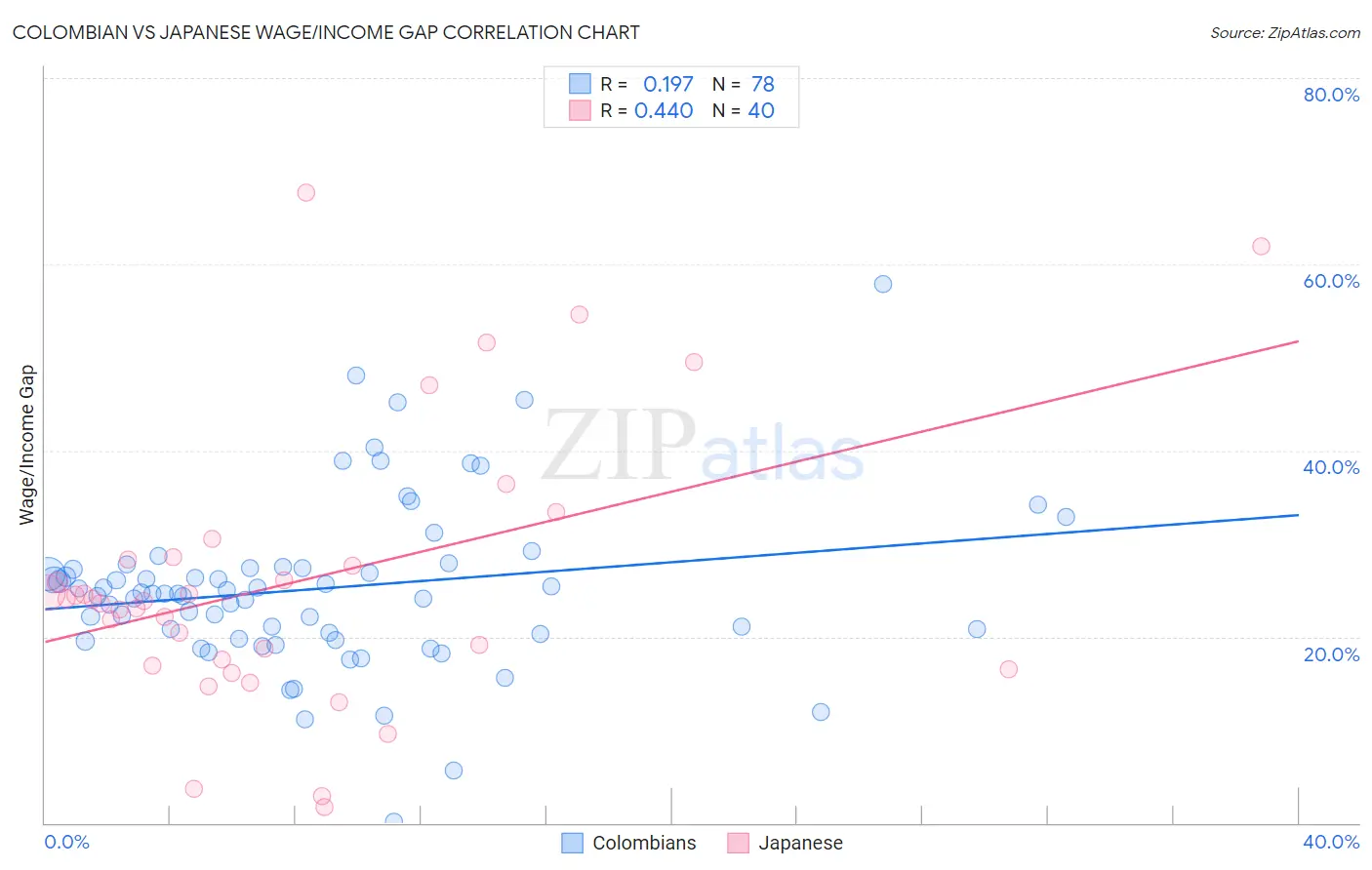 Colombian vs Japanese Wage/Income Gap