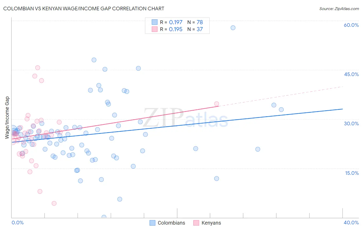 Colombian vs Kenyan Wage/Income Gap