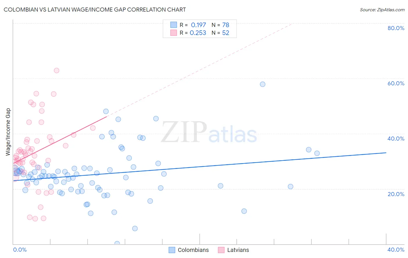 Colombian vs Latvian Wage/Income Gap