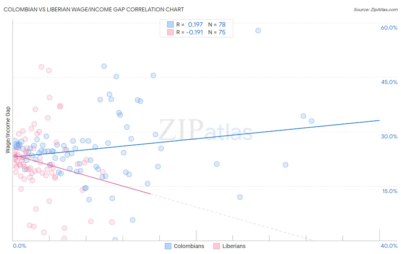 Colombian vs Liberian Wage/Income Gap