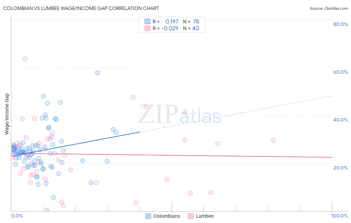 Colombian vs Lumbee Wage/Income Gap