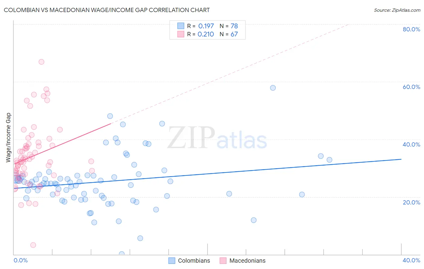 Colombian vs Macedonian Wage/Income Gap