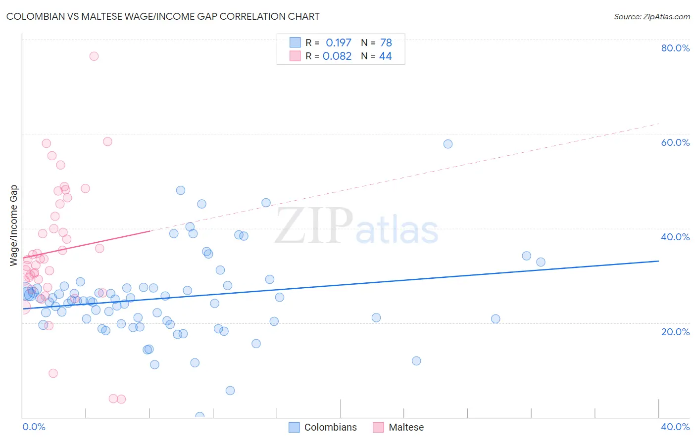 Colombian vs Maltese Wage/Income Gap
