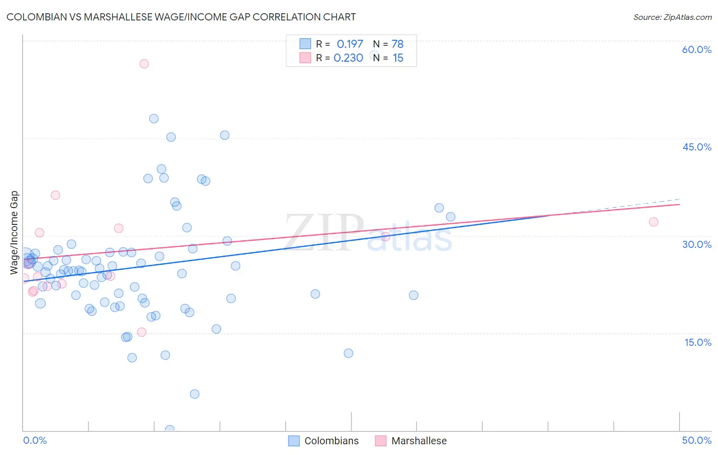 Colombian vs Marshallese Wage/Income Gap
