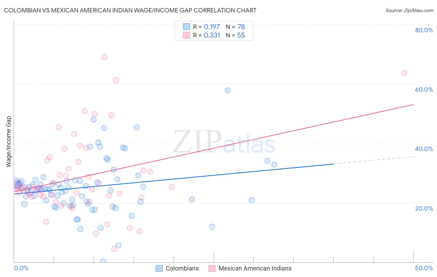 Colombian vs Mexican American Indian Wage/Income Gap