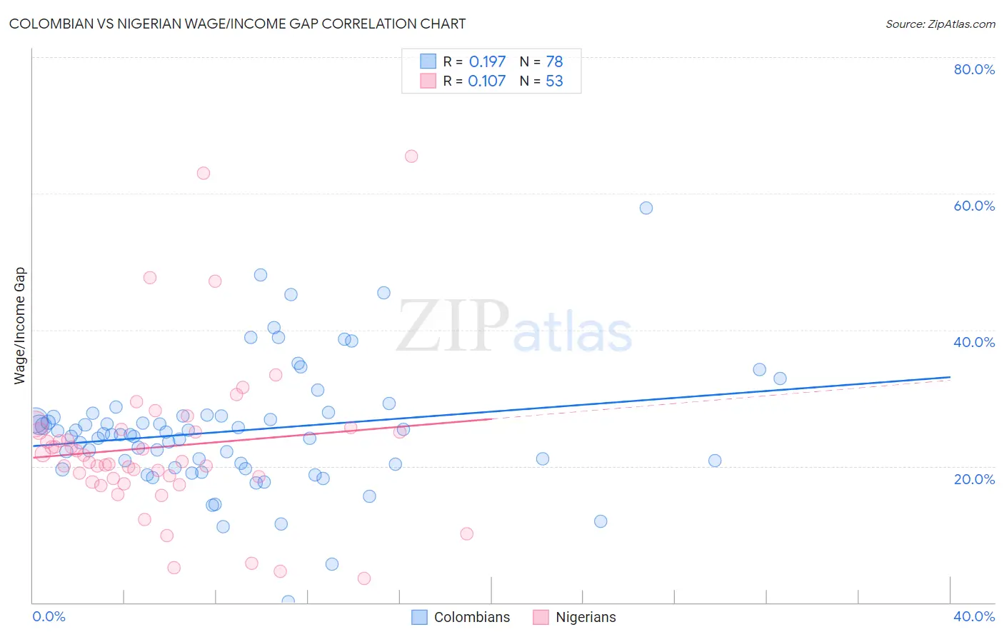 Colombian vs Nigerian Wage/Income Gap
