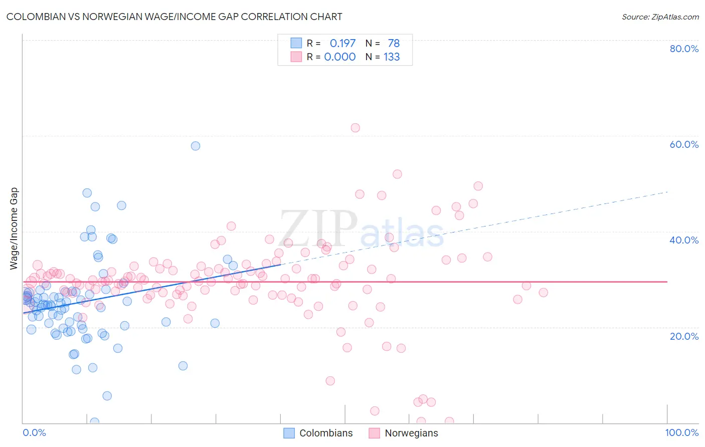 Colombian vs Norwegian Wage/Income Gap