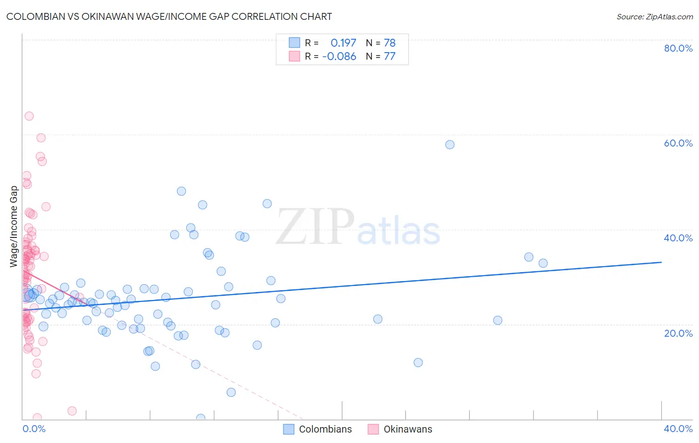 Colombian vs Okinawan Wage/Income Gap