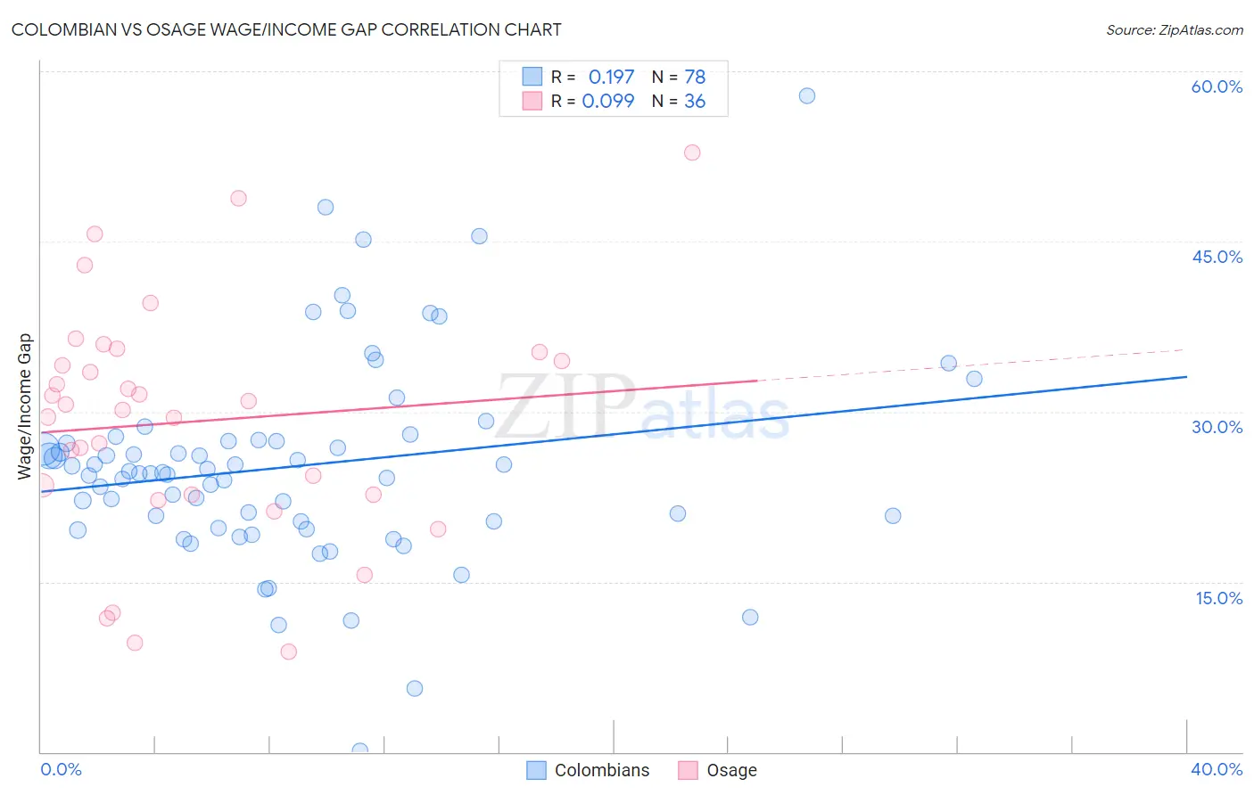 Colombian vs Osage Wage/Income Gap