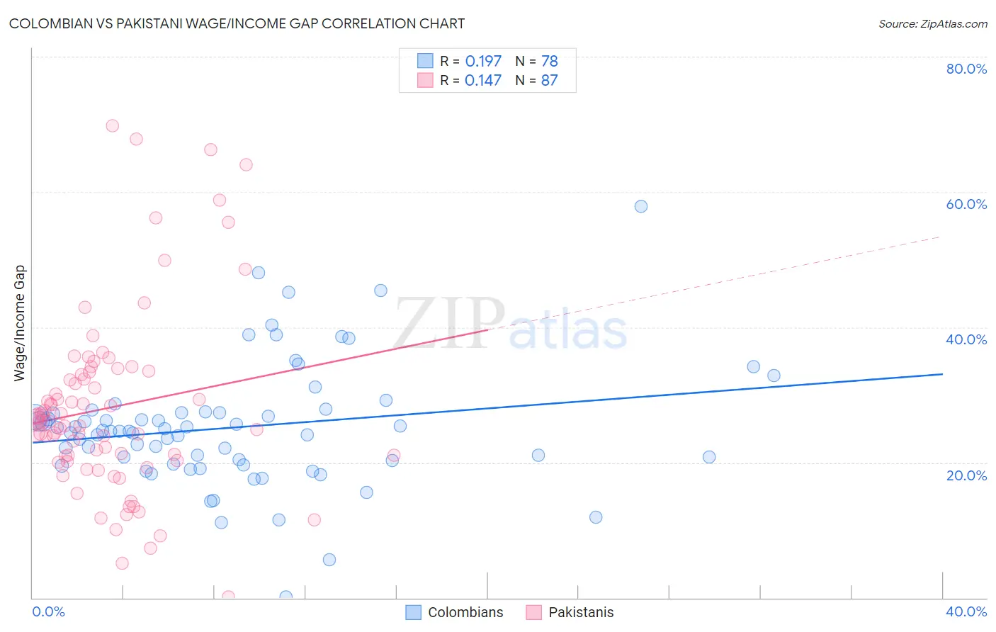 Colombian vs Pakistani Wage/Income Gap