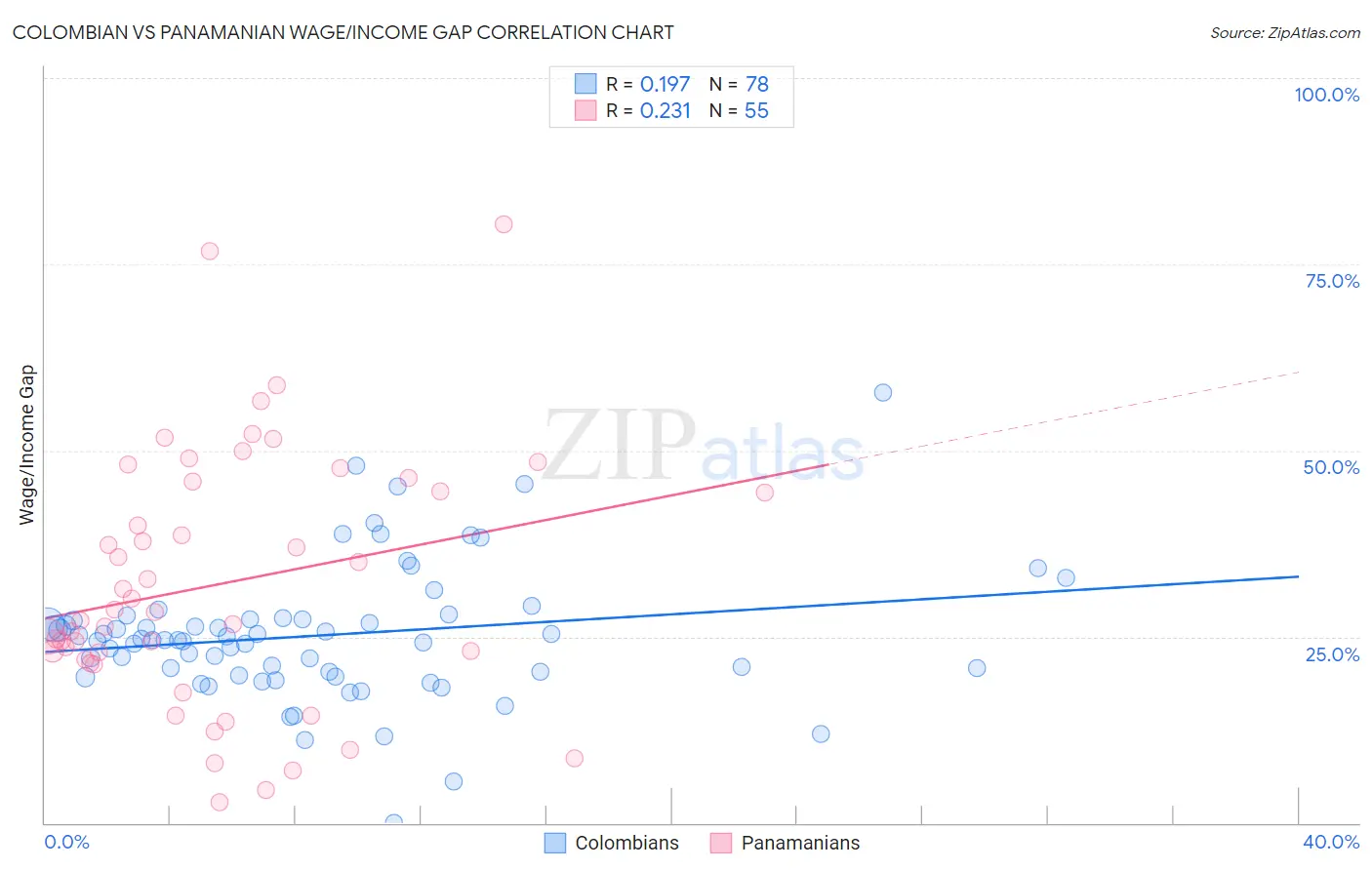 Colombian vs Panamanian Wage/Income Gap