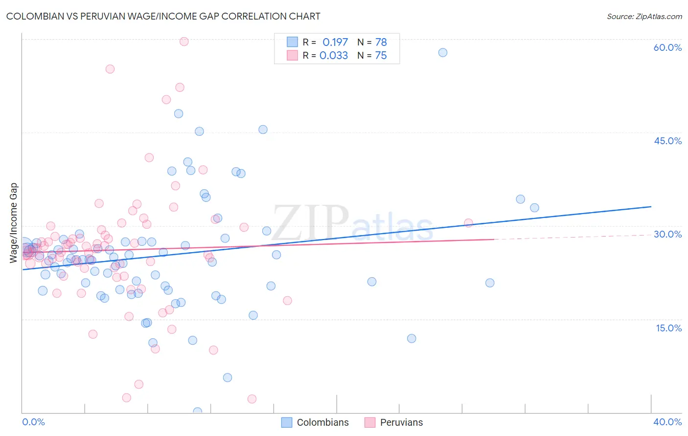 Colombian vs Peruvian Wage/Income Gap