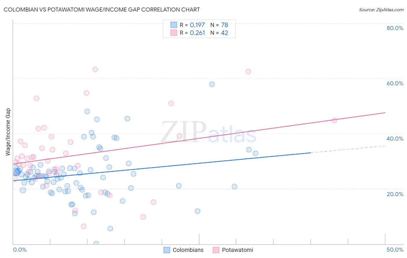 Colombian vs Potawatomi Wage/Income Gap
